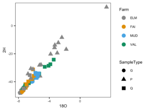 Dual isotope plot of water samples at each farm