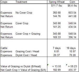 Economics of different treatment combinations from this project