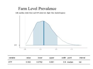 Histogram 1: Farm Level Prevalence