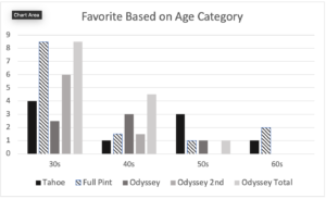 Favorite based on age category