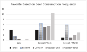 Favorite based on beer consumption frequency