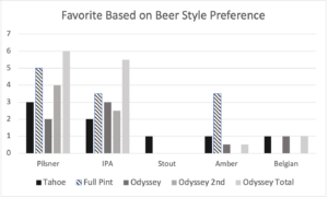 Favorite based on beer style preference