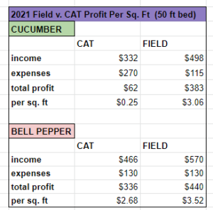 sq ft profit comparisons