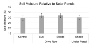 Figure 1. Average soil moisture relative to the amount of shading from the panels, measured on May 17 and July 20, 2022. The ‘shade drive row’ location received partial sun exposure depending on the time of day. Treatment differences (shading from panels) were not significant. Error bars represent the standard error of the mean.