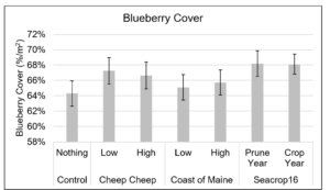Figure 1. Average blueberry cover (%/m2) measured across all three locations (Appleton, Surry and Columbia Falls) over four years (2019 – 2022) by treatments. Treatment differences were not significant. Error bars indicate the standard error of the mean.