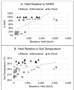 Figure 13 A and B. Average blueberry yield (lbs/A) relative to average %PAR (Figure 16A; observed 10 AM - 2 PM) and soil temperature (Figure 16B; °F). The dashed line represents the significant linear relationship between the two parameters. Data points are coded by panel type vs. control for additional descriptive detail.