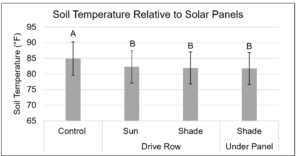 Figure 2. Average soil temperature relative to the amount of shading from the panels, measured on May 17 and July 20, 2022. The ‘shade drive row’ location received partial sun exposure depending on the time of day. Letters indicate significant differences at the 0.05 level of significance. Error bars represent the standard error of the mean.