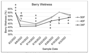 Figure 2. Average berry wetness (%/pint) by date and cold storage unit temperature. Letters indicate significant differences at the 0.05 level of significance and are to be compared across treatments by date (dates are to be compared separately). Letters correspond to legend order (50°F: top letter, 34°F: bottom letter).