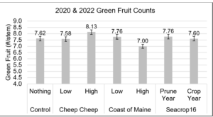 Figure 2. Average green fruit number (#/stem) measured across all three locations (Appleton, Surry, and Columbia Falls) over both crop years (2020 and 2022) by treatments. Treatment differences were not significant. Error bars indicate the standard error of the mean.