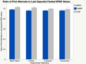 Early season SPAD ratios  last opposite to first alternate leaves.