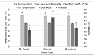 Figure 3. Average temperature (°F), dewpoint (°F), and humidity (%) relative to the amount of shading from the panels, measured from June 27 to August 31, 2022. Letters indicate significant differences at the 0.05 level of significance. Capital letters are to be compared separate from lowercase letters. Error bars represent the standard error of the mean.