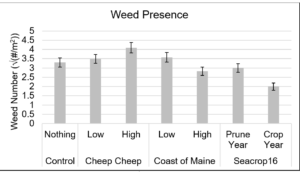 Figure 3. Average weed number (transformed; √(#/m2)) measured across all three locations (Appleton, Surry, and Columbia Falls) over three years (2020 – 2022) by treatments. Treatment differences were not significant. Error bars indicate the standard error of the mean.    