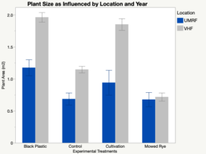 How plant size is affected by weed management at flower initiation.
