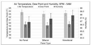 Figure 4. Average temperature (°F), dewpoint (°F), and humidity (%) relative to the amount of shading from the panels, measured from June 27 to August 31, 2022. Treatment differences (shading from panels) were not significant. Error bars represent the standard error of the mean.