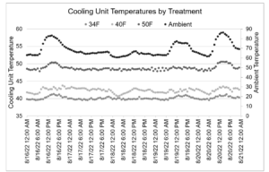 Figure 4. Hourly cooling unit temperatures (°F) by treatment collected from August 16 to August 21, 2022. Ambient temperature was collected outside the cold units reflecting the temperature of the open-air barn where the cooling units are installed at Blueberry Hill Farm, Jonesboro, ME.