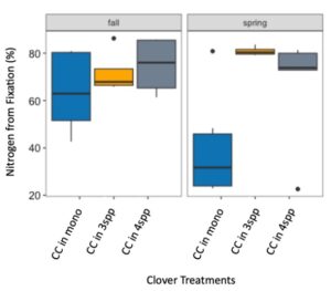  Figure 5. Percent nitrogen fixation in crimson clover (cc) from the fall 2022 to spring 2023 across monoculture and mixture treatments. Treatment did not have a significant effect on percent fixation (p=0.144). 