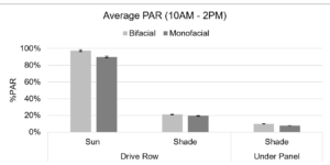 Figure 5. Average photosynthetically active radiation (PAR) presented as %PAR (of the control; 1380 µmol·m⁻²·s⁻¹ PPFD) observed in wild blueberry relative to the amount of shading from the panels, measured from May 18 to August 31, 2022. The ‘shade drive row’ location received partial sun exposure depending on the time of day. Error bars represent the standard error of the mean.