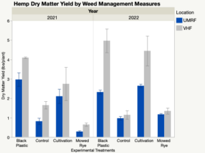 Hemp biomass as affected by weed management 2021 and 2022
