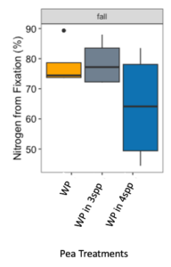 Figure 6. Percent nitrogen fixation in Austrian winter pea (WP) in fall 2022 across monoculture and mixture treatments. Treatment did not have a significant effect on percent fixation (p=0.289). 