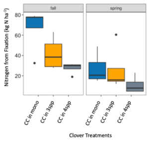 Figure 7. Nitrogen from fixation (kg N ha-1) in crimson clover (CC) from the fall 2022 to spring 2023 across monoculture and mixture treatments. Treatment had a significant effect on aboveground N fixation (p=0.005). In fall, nitrogen fixation in the monoculture treatment was significantly higher than clover fixation in both the three species (p=0.095) and four species mixtures (p=0.011).  