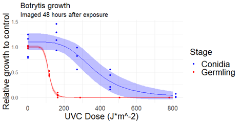 Graph showing the dose response curve of Botrytis conidia and germlings to UV-C