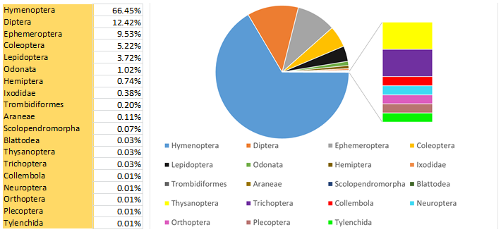 Fig 5. Pooled results of fecal content from 94 individual dragonflies. Sequences were analyzed using NCBI BLAST. Percentages are derived from counts of unique sequences given by the company GENEWIZ using NGS Amplicon-EZ sequencing.