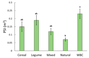 graph showing plant size by cover type. 
