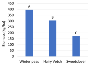 Cool season cover crop biomass