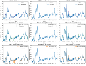 Figure 2: Performance of all three models at different prediction horizons at 12 in of soil depth (Georgia site)