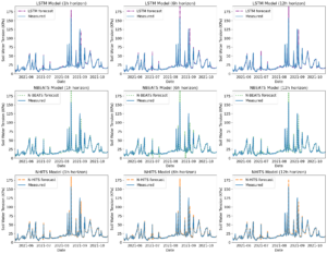 Figure 1: Performance of all three models at different prediction horizons at 6in of soil depth (Georgia site)