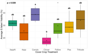 Figure 1. S. faberi seed viability from Spring 2023 (0.5 years burial). Treatment had a significant effect on weed seed viability. Seed viability in the canola treatment was significantly higher than seed viability in the fallow treatment (p = 0.015).