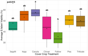 Figure 1. S. faberi seed viability from Spring 2023 (0.5 years burial). Treatment had a significant effect on weed seed viability. Seed viability in the canola treatment was significantly higher than seed viability in the fallow treatment (p = 0.015).