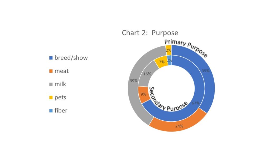 Chart 2:  Primary (exterior) and secondary (interior) purpose of the goat herds in NNY.