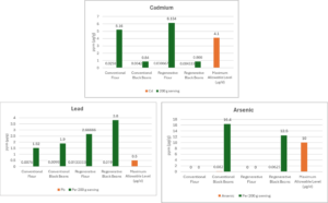 heavy metals analyses graphs