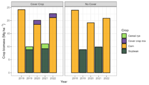 Figure 2. Crop biomass by treatment and year at Bucyrus, KS.