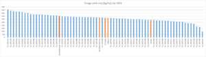 Sainfoin Forage Yield Data