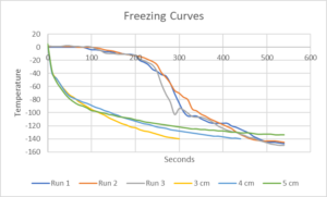Temperature freezing curves for plunge method and timed lowering into LN methods