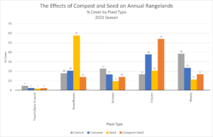The Effects of Compost and Seed on Annual Grasslands 2021 Season Graph