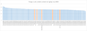 Sainfoin crude protein