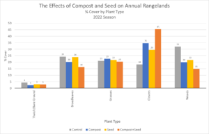 The Effects of Compost and Seed on Annual Grasslands 2022 Season graph