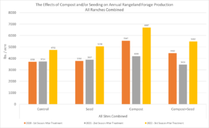 The Effects of Compost and/or Seeding on Annual Rangeland Forage Production - Combined graph