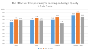 The Effects of Compost and/or Seeding on Forage Quality Graph