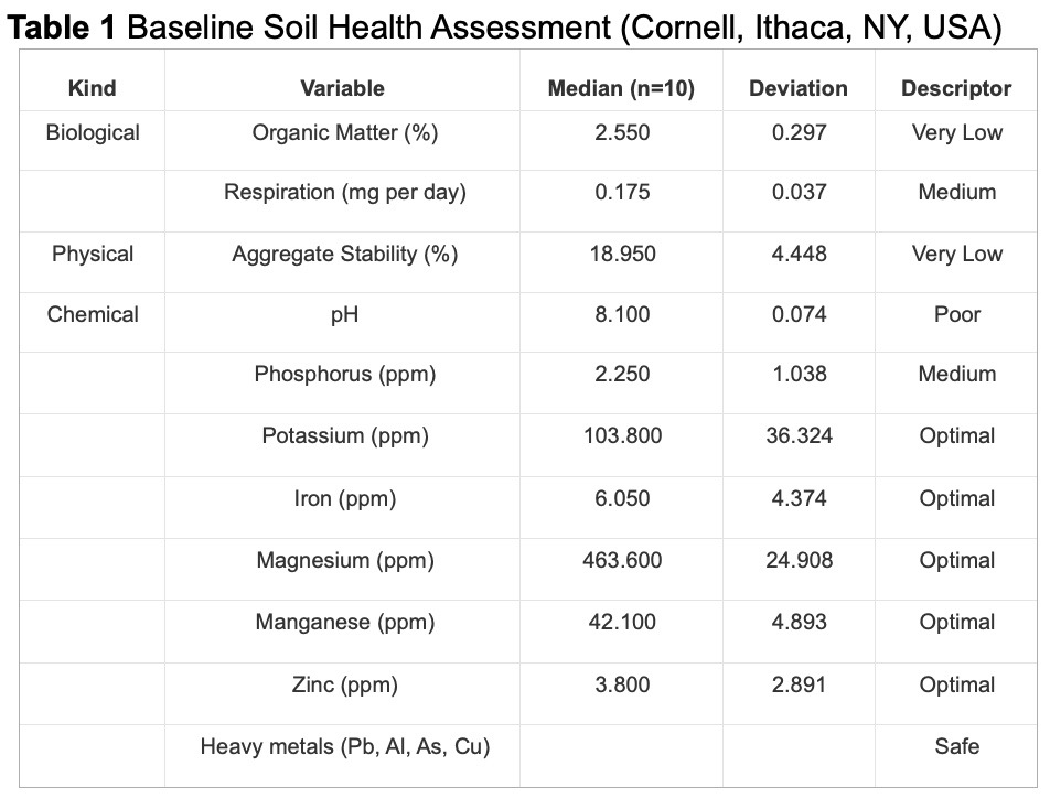 baseline soil health (Cornell Univ)