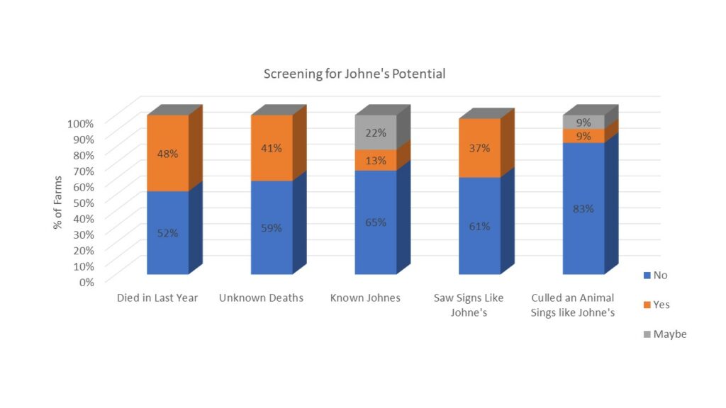 stacked bar chart showing answers to johne's screening questions