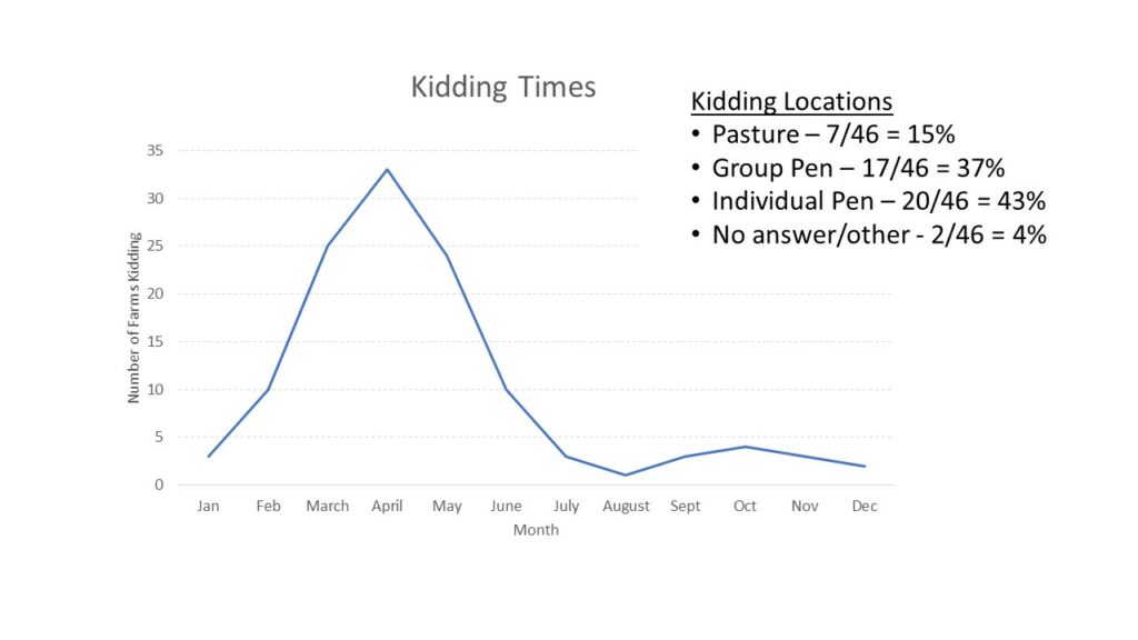 line graph of kidding months and % of kidding locations