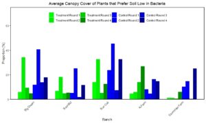 low soil bacteria plants