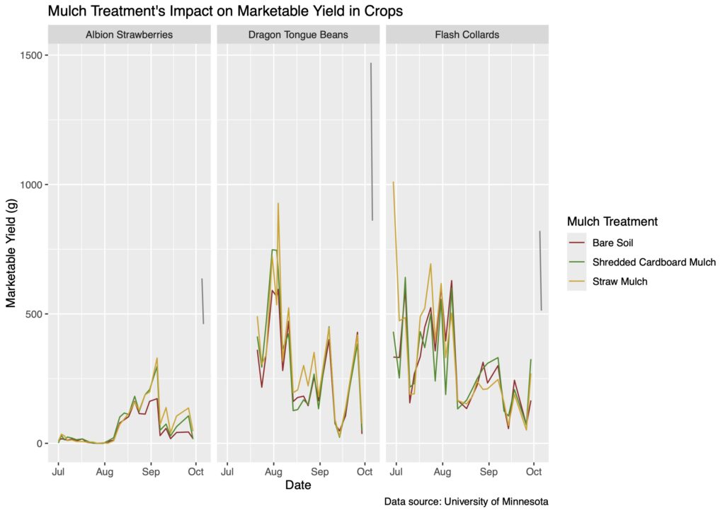 marketable yield by crop and treatment