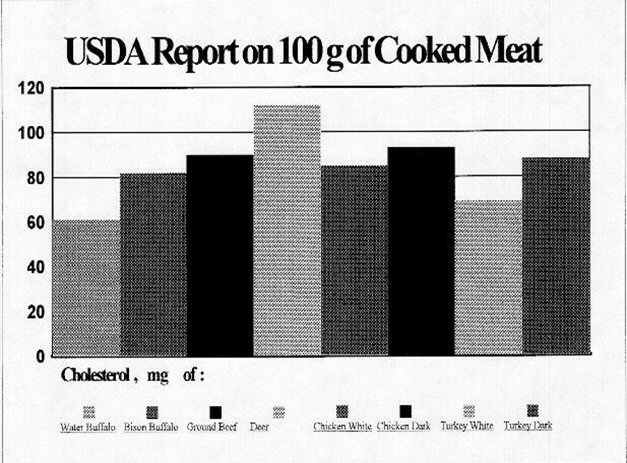 Meat Cholesterol Comparison