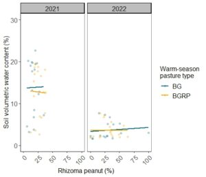 Figure 11. Soil volumetric water content regressed against rhizoma peanut as a proportion of total forage biomass from May through October 2021 and 2022 in sole bahiagrass (BG) and bahiagrass+rhizoma peanut (BGRP) pastures. 