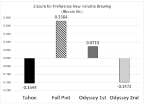 Z-Score for preference New Helvetia Brewing